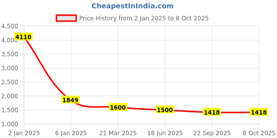 myntra.com Berrylicious Ethnic Motif Printed Chanderi Batik Cotton Kurta with Trousers & Dupatta berrylicious Price History Graph from 2 Jan 2025 to 8 Oct 2025