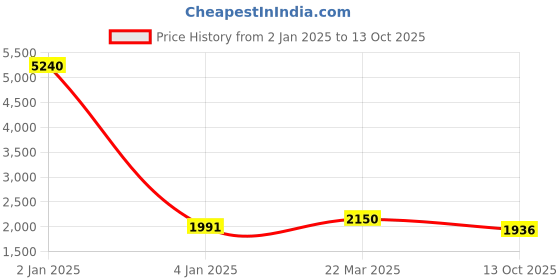 myntra.com Berrylicious Ethnic Motifs Embroidered Chanderi Silk Kurta With Trousers & Dupatta berrylicious Price History Graph from 2 Jan 2025 to 13 Oct 2025