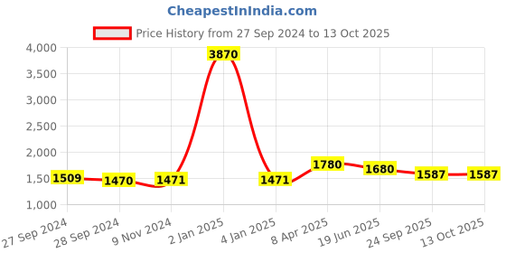 myntra.com Berrylicious Ethnic Motifs Embroidered Regular Kurta with Trousers & Dupatta berrylicious Price History Graph from 27 Sep 2024 to 13 Oct 2025