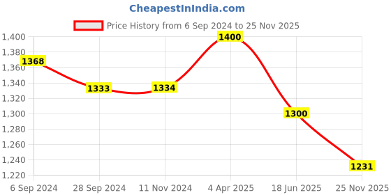 myntra.com Berrylicious Ethnic Motifs Embroidered Sequins Kurta With Trousers & Dupatta berrylicious Price History Graph from 6 Sep 2024 to 25 Nov 2025