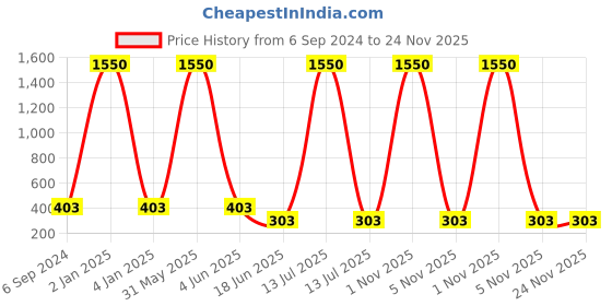 myntra.com Berrylicious Ethnic Motifs Print Cotton Top berrylicious Price History Graph from 6 Sep 2024 to 24 Nov 2025