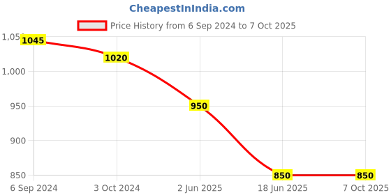 myntra.com Berrylicious Ethnic Motifs Printed Regular Kurta with Trousers & Dupatta berrylicious Price History Graph from 6 Sep 2024 to 7 Oct 2025