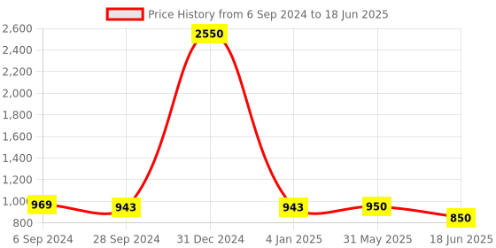 myntra.com Berrylicious Ethnic Motifs Printed Regular Kurta with Trousers & With Dupatta berrylicious Price History Graph from 6 Sep 2024 to 18 Jun 2025