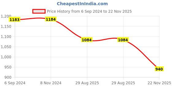 myntra.com Berrylicious Ethnic Motifs Printed Shirt Collar Pure Cotton Pathani Kurta with Trousers berrylicious Price History Graph from 6 Sep 2024 to 22 Nov 2025