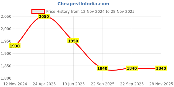 myntra.com Berrylicious Floral Embroidered Beads & Stones Anarkali Kurta with Trousers & Dupatta berrylicious Price History Graph from 12 Nov 2024 to 28 Nov 2025