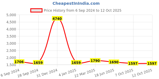 myntra.com Berrylicious Floral Embroidered Chanderi Cotton Kurta with Trousers & Dupatta berrylicious Price History Graph from 6 Sep 2024 to 12 Oct 2025
