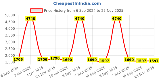 myntra.com Berrylicious Floral Embroidered Chanderi Cotton Kurta with Trousers & Dupatta berrylicious Price History Graph from 6 Sep 2024 to 23 Nov 2025