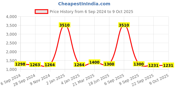 myntra.com Berrylicious Floral Embroidered Chanderi Cotton Kurta With Trousers & Dupatta berrylicious Price History Graph from 6 Sep 2024 to 9 Oct 2025
