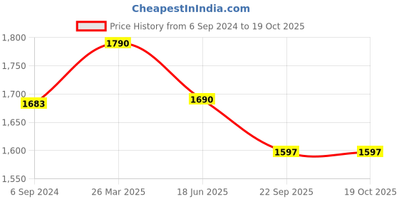 myntra.com Berrylicious Floral Embroidered Chanderi Cotton Kurta with Trousers & Dupatta berrylicious Price History Graph from 6 Sep 2024 to 18 Oct 2025