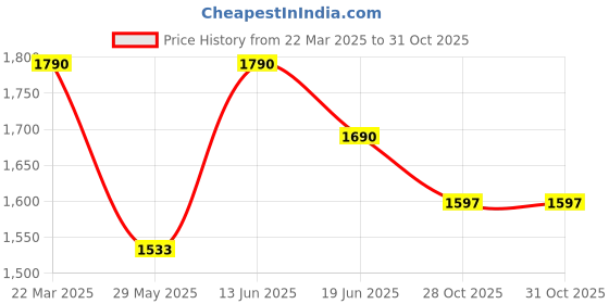 myntra.com Berrylicious Floral Embroidered Chanderi Cotton Straight Kurta & Trouser With Dupatta berrylicious Price History Graph from 22 Mar 2025 to 30 Oct 2025