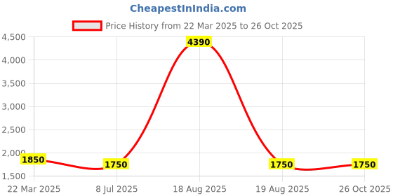 myntra.com Berrylicious Floral Embroidered Chikankari Pure Cotton Kurta with Trousers berrylicious Price History Graph from 22 Mar 2025 to 25 Oct 2025
