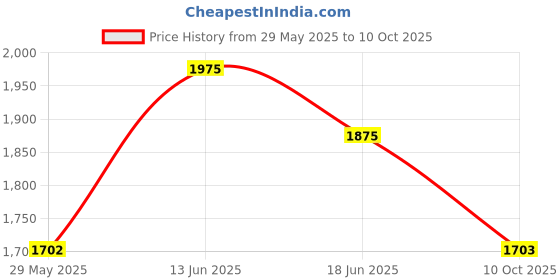 myntra.com Berrylicious Floral Embroidered Notch Neck Sequinned Kurta With Trousers And Dupatta berrylicious Price History Graph from 29 May 2025 to 10 Oct 2025