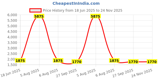 myntra.com Berrylicious Floral Embroidered Notch Neck Sequinned Kurta With Trousers And Dupatta berrylicious Price History Graph from 18 Jun 2025 to 24 Nov 2025