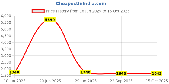 myntra.com Berrylicious Floral Embroidered Panelled Sequinned A-Line Kurta with Trousers & Dupatta berrylicious Price History Graph from 18 Jun 2025 to 14 Oct 2025