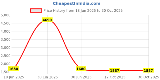myntra.com Berrylicious Floral Embroidered Pure Cotton Straight Kurta with Trousers & Dupatta berrylicious Price History Graph from 18 Jun 2025 to 29 Oct 2025