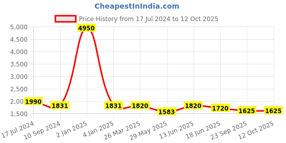 myntra.com Berrylicious Floral Embroidered Sequinned Kurta With Trousers & Dupatta berrylicious Price History Graph from 17 Jul 2024 to 12 Oct 2025