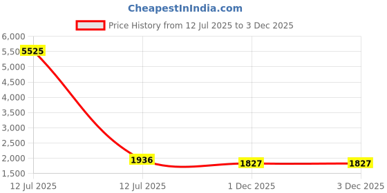 myntra.com Berrylicious Floral Embroidered Sequinned Round Neck Straight Kurta With Trouser & Dupatta berrylicious Price History Graph from 12 Jul 2025 to 2 Dec 2025
