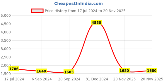 myntra.com Berrylicious Floral Embroidered Zari Chanderi Cotton Kurta with Trousers & Dupatta berrylicious Price History Graph from 17 Jul 2024 to 20 Nov 2025