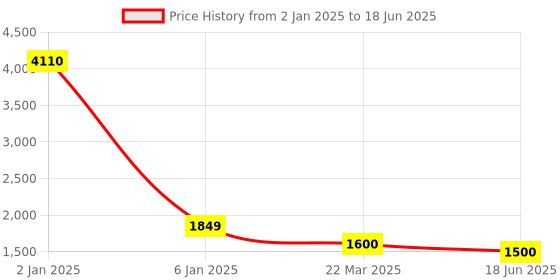 myntra.com Berrylicious Floral Printed Chanderi Cotton Gotta Patti Kurta with Trousers & Dupatta berrylicious Price History Graph from 2 Jan 2025 to 18 Jun 2025