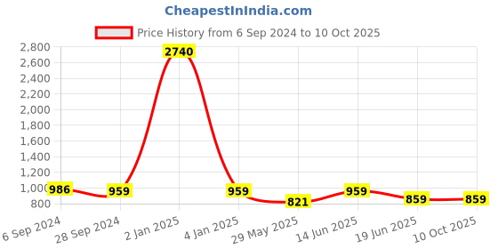 myntra.com Berrylicious Floral Printed Kurta with Trousers & Dupatta berrylicious Price History Graph from 6 Sep 2024 to 10 Oct 2025
