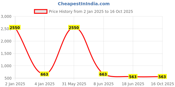myntra.com Berrylicious Floral Printed Pure Cotton Kurta with Trousers & Dupatta berrylicious Price History Graph from 2 Jan 2025 to 16 Oct 2025