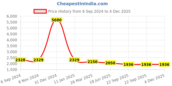 myntra.com Berrylicious Floral Printed Straight Chanderi Cotton Kurta with Trousers & With Dupatta berrylicious Price History Graph from 6 Sep 2024 to 3 Dec 2025