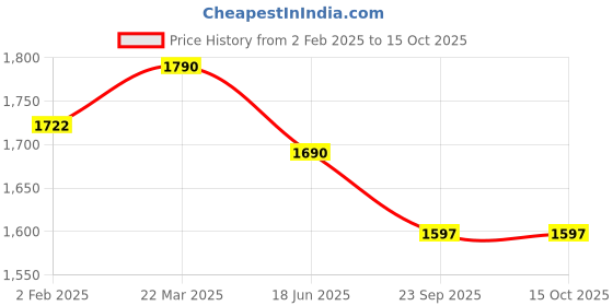 myntra.com Berrylicious Floral Thread Work Round Neck Kurta with Trousers & Dupatta berrylicious Price History Graph from 2 Feb 2025 to 15 Oct 2025