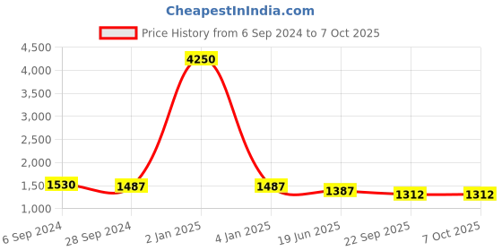 myntra.com Berrylicious Floral Yoke Design Mirror Work Chanderi Cotton Kurta with Trousers & Dupatta berrylicious Price History Graph from 6 Sep 2024 to 7 Oct 2025