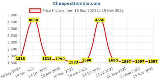myntra.com Berrylicious Floral Yoke Design Thread Work Chanderi Cotton Kurta With Trousers & Dupatta berrylicious Price History Graph from 16 Sep 2024 to 15 Nov 2025
