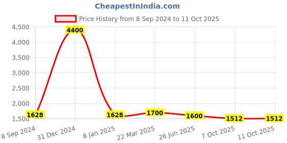 myntra.com Berrylicious Leheriya Printed Mirror Work Kurta with Trousers & Dupatta berrylicious Price History Graph from 8 Sep 2024 to 10 Oct 2025