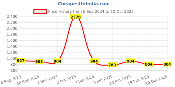 myntra.com Berrylicious Printed Pure Cotton Kurta with Trousers & Dupatta berrylicious Price History Graph from 6 Sep 2024 to 9 Oct 2025