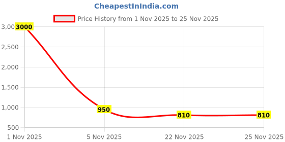 myntra.com Berrylicious Women Blue Embroidered Thread Work Pure Cotton Kurta with Trousers & With Dupatta berrylicious Price History Graph from 1 Nov 2025 to 24 Nov 2025