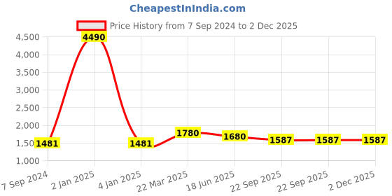 myntra.com Berrylicious Women Blue Ethnic Motifs Embroidered Kurta with Trousers & Dupatta berrylicious Price History Graph from 7 Sep 2024 to 1 Dec 2025