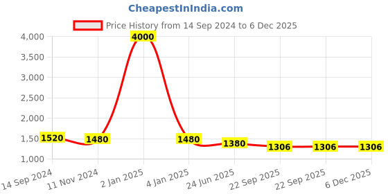 myntra.com Berrylicious Women Blue Leheriya Embroidered Chanderi Cotton Kurta with Trousers & Dupatta berrylicious Price History Graph from 14 Sep 2024 to 6 Dec 2025