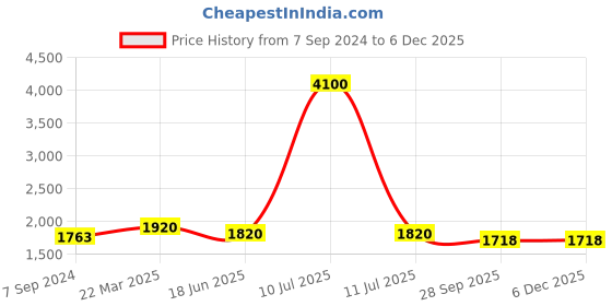 myntra.com Berrylicious Women Embroidered Beads and Stones Chanderi Cotton Kurta with Trousers & Dupatta berrylicious Price History Graph from 7 Sep 2024 to 5 Dec 2025