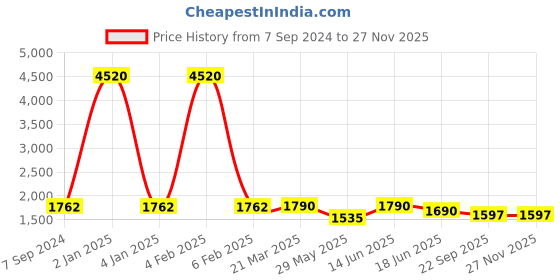 myntra.com Berrylicious Women Embroidered Chanderi Cotton Kurta With Trousers & Dupatta berrylicious Price History Graph from 7 Sep 2024 to 25 Nov 2025