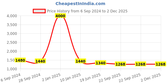 myntra.com Berrylicious Women Embroidered Mirror Work Chanderi Cotton Kurta with Trousers & Dupatta berrylicious Price History Graph from 6 Sep 2024 to 2 Dec 2025