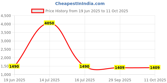 myntra.com Berrylicious Women Embroidered Regular Sequinned Chanderi Cotton Kurta with Trousers & With Dupatta berrylicious Price History Graph from 19 Jun 2025 to 11 Oct 2025