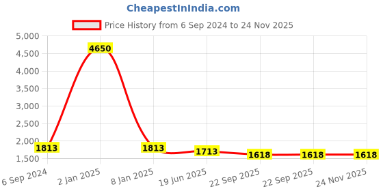 myntra.com Berrylicious Women Ethnic Motifs Embroidered Chanderi Cotton Kurta with Trousers & Dupatta berrylicious Price History Graph from 6 Sep 2024 to 23 Nov 2025