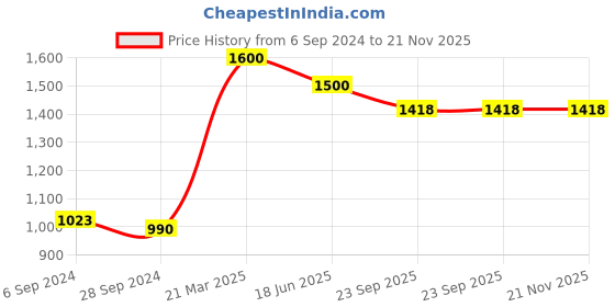 myntra.com Berrylicious Women Ethnic Motifs Embroidered Mirror Work Kurta with Trousers & Dupatta berrylicious Price History Graph from 6 Sep 2024 to 20 Nov 2025