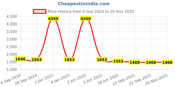 myntra.com Berrylicious Women Ethnic Motifs Printed Pure Silk Kurta with Trousers & Dupatta berrylicious Price History Graph from 6 Sep 2024 to 19 Nov 2025