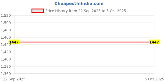 myntra.com Berrylicious Women Ethnic Motifs Yoke Design A-Line Kurta with Trousers & Dupatta berrylicious Price History Graph from 22 Sep 2025 to 4 Oct 2025