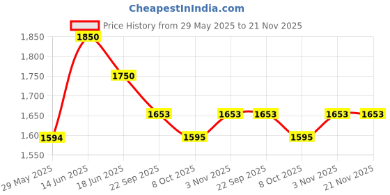 myntra.com Berrylicious Women Floral Embroidered Regular Kurta with Trousers & With Dupatta berrylicious Price History Graph from 29 May 2025 to 21 Nov 2025