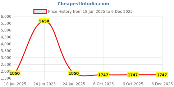 myntra.com Berrylicious Women Floral Embroidered Regular Patchwork Kurta with Palazzos & With Dupatta berrylicious Price History Graph from 18 Jun 2025 to 6 Dec 2025
