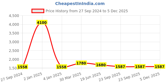 myntra.com Berrylicious Women Green Embroidered Thread Work Cotton Kurta with Trousers & Dupatta berrylicious Price History Graph from 27 Sep 2024 to 4 Dec 2025