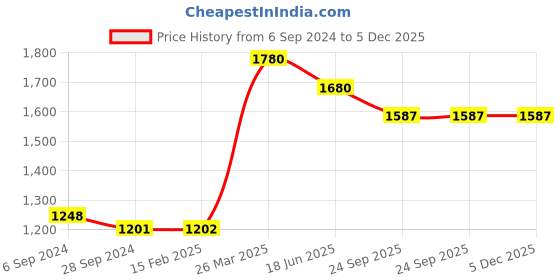 myntra.com Berrylicious Women Green Floral Embroidered Thread Work Pure Cotton Kurta with Trousers & With Dupatta berrylicious Price History Graph from 6 Sep 2024 to 5 Dec 2025