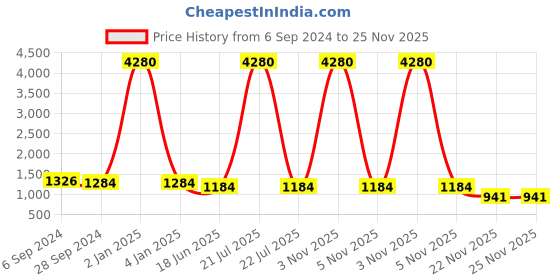 myntra.com Berrylicious Women Maroon Floral Embroidered Kurta with Trousers & With Dupatta berrylicious Price History Graph from 6 Sep 2024 to 25 Nov 2025