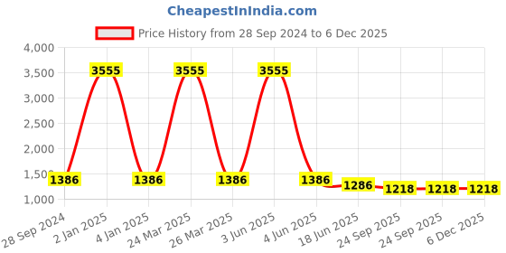 myntra.com Berrylicious Women Peach Ethnic Embroidered Pure Cotton Kurta with Trousers & Dupatta berrylicious Price History Graph from 28 Sep 2024 to 5 Dec 2025