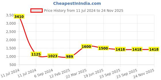 myntra.com Berrylicious Women Pink Floral Embroidered Gotta Patti Kurta with Trousers & With Dupatta berrylicious Price History Graph from 11 Jul 2024 to 24 Nov 2025