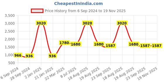 myntra.com Berrylicious Women Pink Floral Embroidered Thread Work Kurta with Trousers & With Dupatta berrylicious Price History Graph from 6 Sep 2024 to 19 Nov 2025